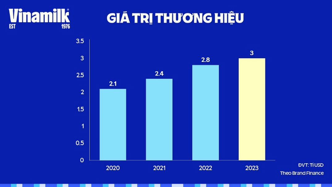 Dẫn[-]đầu[-]về[-]tính[-]bền[-]vững,[-]thương[-]hiệu[-]Vinamilk[-]tiếp[-]tục[-]thăng[-]hạng[-]với[-]giá[-]trị[-]chạm[-]mốc[-]3[-]tỷ[-]USD